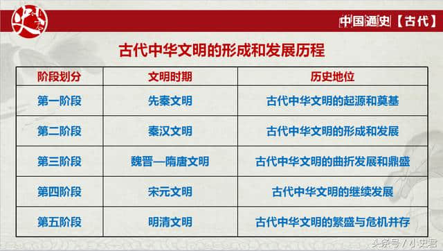 「高中历史」中国古代史思维导图，5分钟了解中国古代文明发展历程