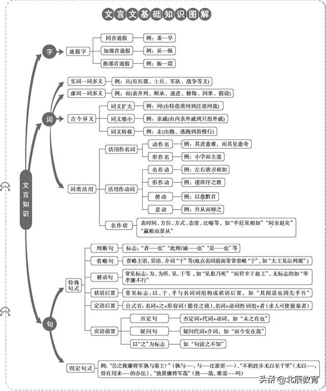 一张图剖析高考文言文的字、词、句