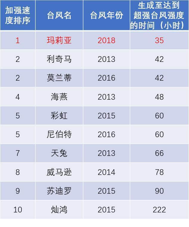 7月6日超强台风玛莉亚路径继续西调，登陆我国可能性进一步大增！