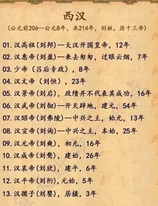 中国历代皇帝顺序表，太全了！（值得收藏）