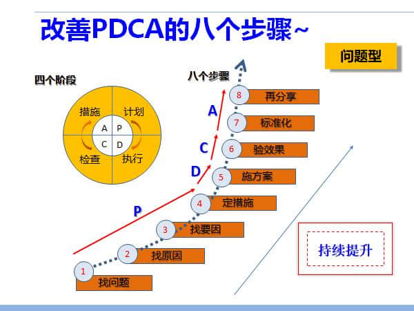 PPT分享 班组长每日七件事