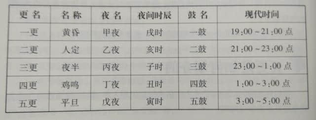 为什么说“一更人，二更锣，三更鬼，四更贼，五更鸡”？