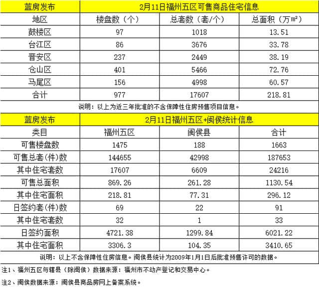 2.11福州网签：五区32套七县(市)60套 五区+七县(市)未过百