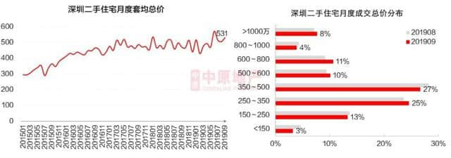 七区上涨「据说」带你来看九月楼市大数据