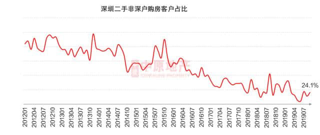 七区上涨「据说」带你来看九月楼市大数据