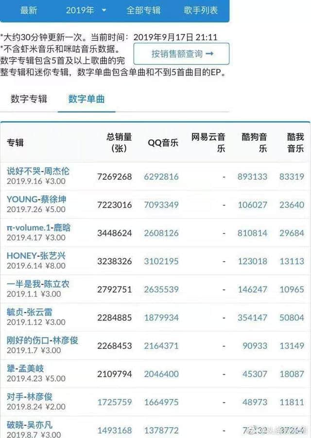 有一种打榜叫做“自然而然”，周董新歌喜提第一