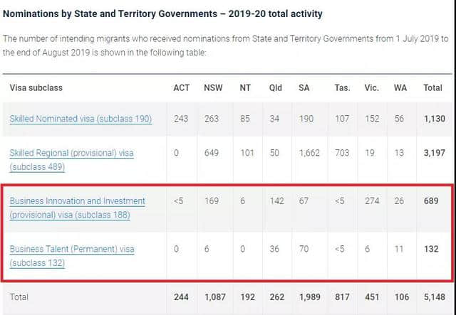 重磅！澳洲移民局公布188和132州担保移民数据