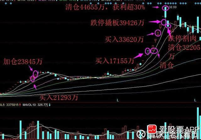 终极心法之庖丁解牛（龙头战法）