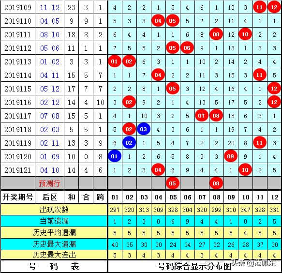 花满楼大乐透第19122期：上期后区两码正确，本期单挑5+2后区