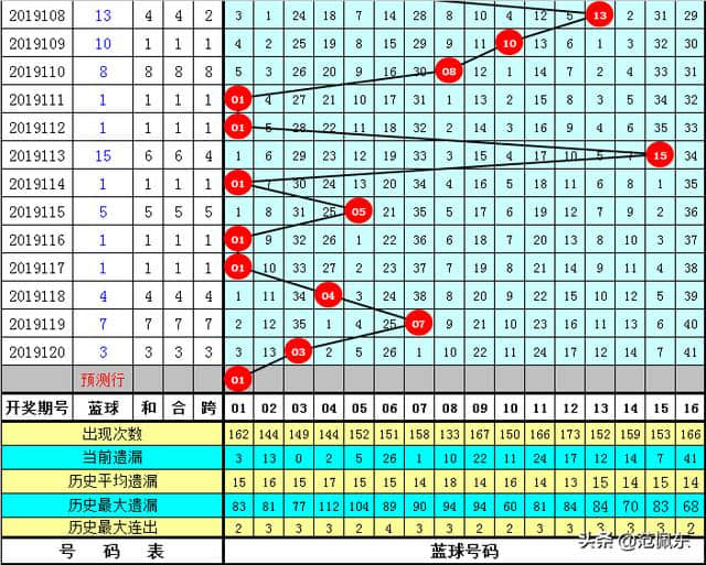  花满楼第19121期双色球：本期蓝球下降，重防01-08区间