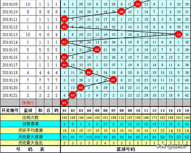 花满楼第19122期双色球：大复式15+5合买，红球双胆看好29 30