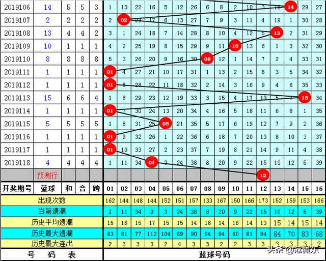 花满楼第19119期双色球：上期命中4+1，本期合买15+5分钱