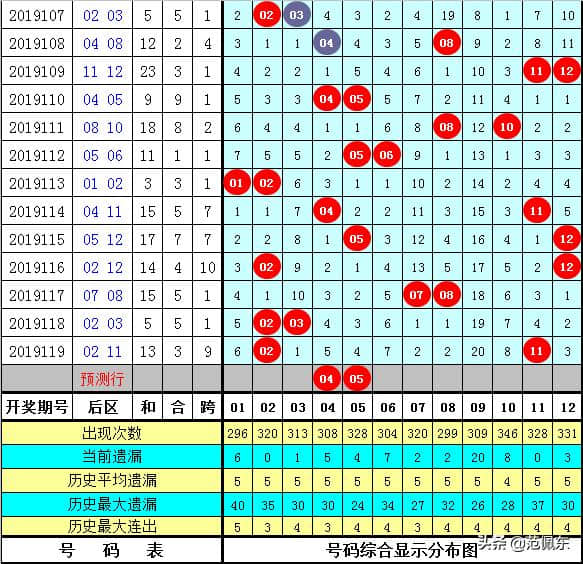 花满楼大乐透第19120期：一注5+2不放松，一等奖等你来拿