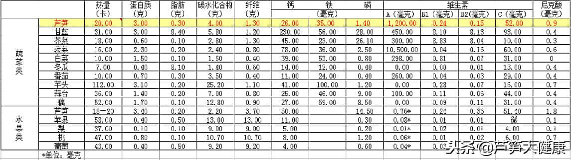 芦笋综合利用及加工技术——周长生