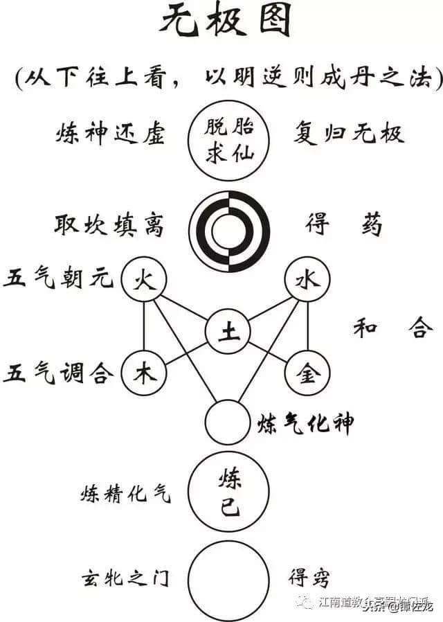 周敦颐《太极图说》，含万物之理，为养生至宝