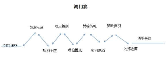 《鸿门宴》教学设计