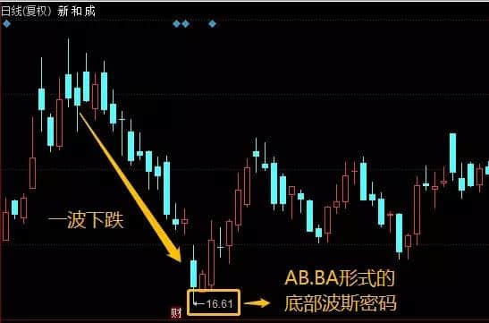 今晚聊聊红肥绿瘦个股及波斯密码