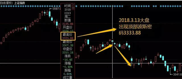 今晚聊聊红肥绿瘦个股及波斯密码