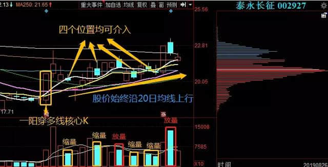 今晚聊聊红肥绿瘦个股及波斯密码