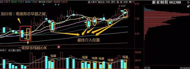 今晚聊聊红肥绿瘦个股及波斯密码