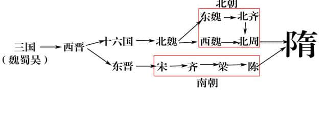 一分钟带你读懂南北朝