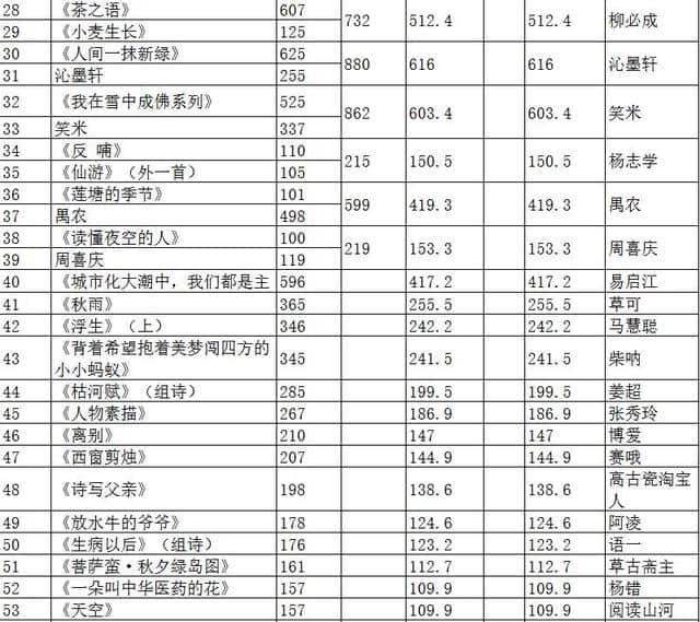 发稿费了！中国诗歌网第一次发放赞赏稿费的通知