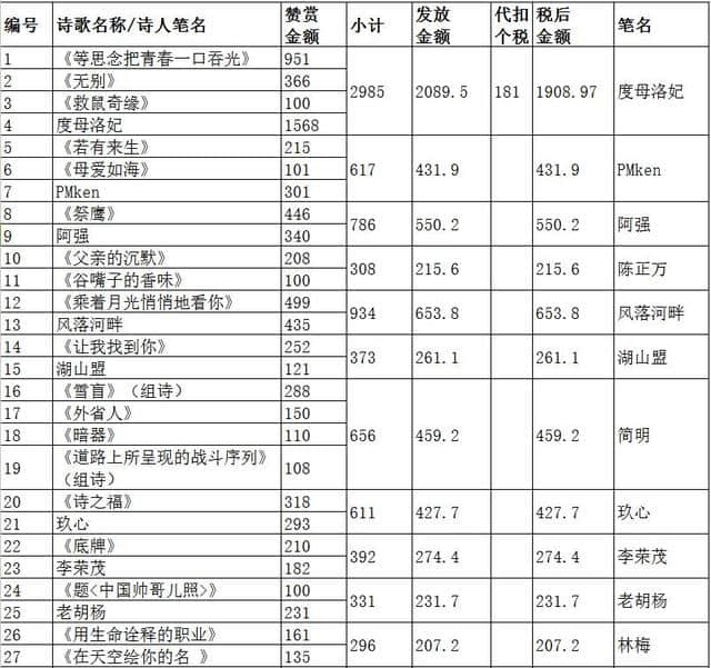 发稿费了！中国诗歌网第一次发放赞赏稿费的通知