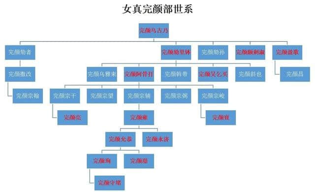 一张图，让你看清女真完颜家族世系，堪比蒙古黄金家族