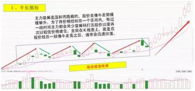 华尔街第一牛人表述：主力建仓时遇到“红肥绿瘦”，必定要紧跟其后，学会跟着主力吃肉