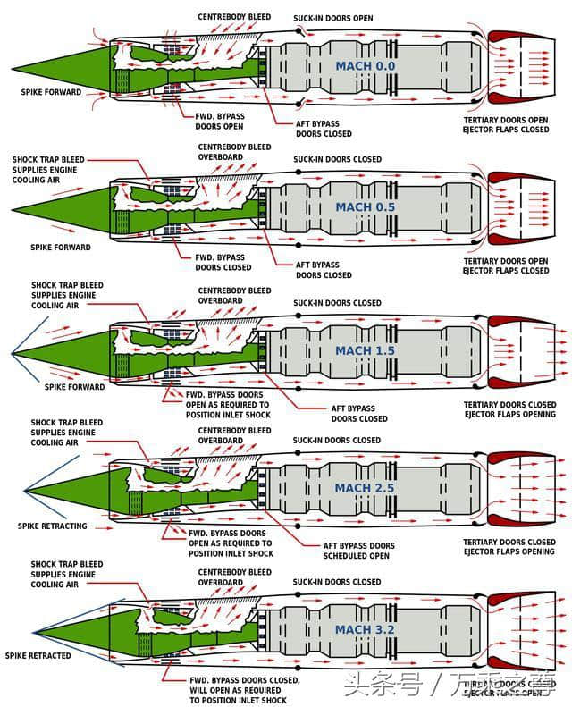 3.2倍音速的航空发动机之王的心脏结构剖面图