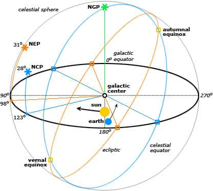 北极星在什么位置？如何才能找到？首先 需要找到北斗星