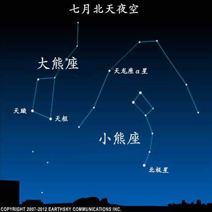 北极星在什么位置？如何才能找到？首先 需要找到北斗星