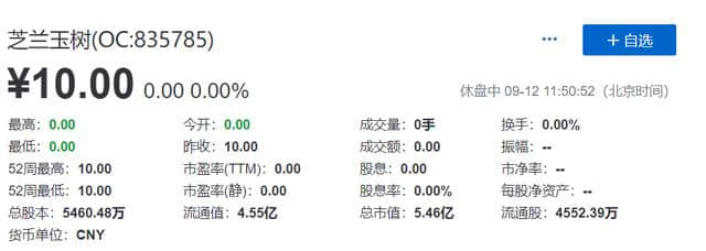 芝兰玉树公布2019年半年报：净利润193.08万元，同比减少115.4%