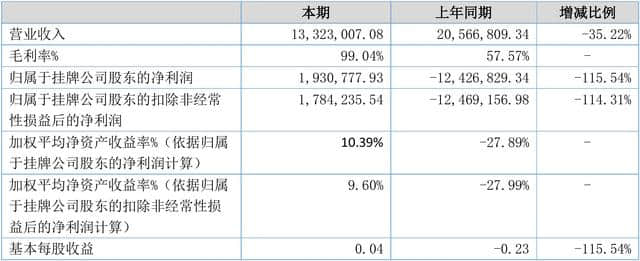 「财报季」芝兰玉树2019半年度财报：营收1332.30万元，净利润193.08万元