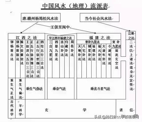 中国风水简史（中）唐末杨益（公元840年-906年）授徒传术