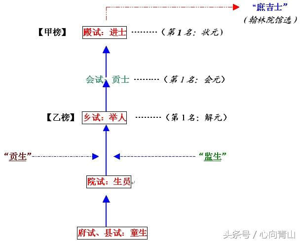 你知道进士、庶吉士和翰林有什么区别吗？朝考和散馆又是什么考试？