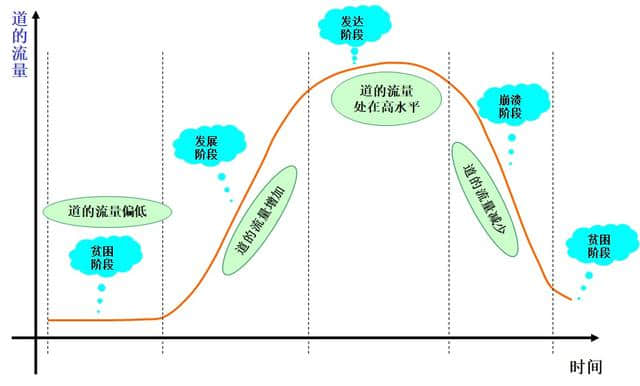 《道德经》第七十二章：《天下篇》第七，社会贫困阶段的主要问题