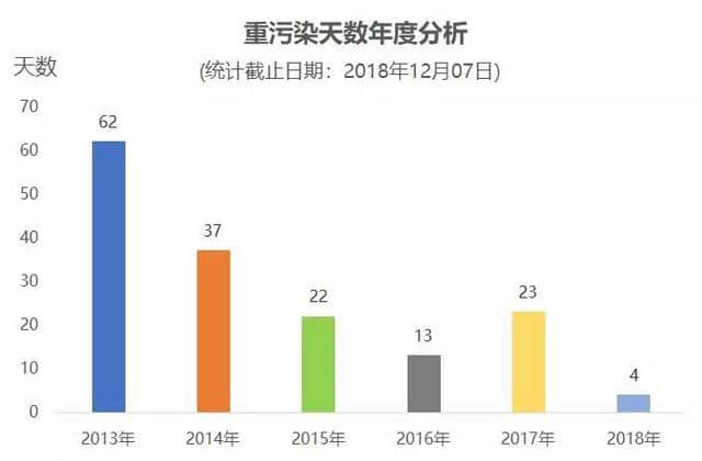 235个优良天！成都提前24天完成年度“好天气”目标