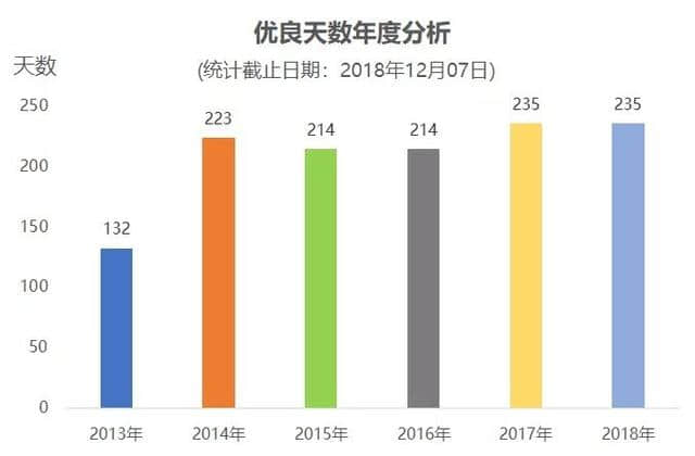 235个优良天！成都提前24天完成年度“好天气”目标