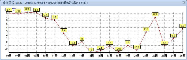 本周末云南雨、雪、雾齐“上岗”　出行请关注天气信息