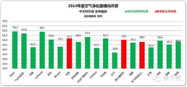 从高端到低端 主流20款空气净化器测评