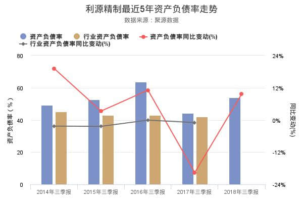 利源精制发布2018年三季报，净利润-3.96亿