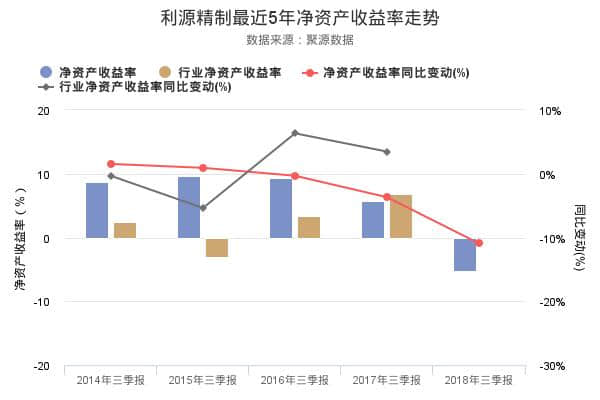 利源精制发布2018年三季报，净利润-3.96亿