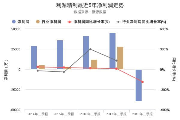 利源精制发布2018年三季报，净利润-3.96亿