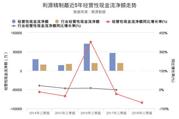 利源精制发布2018年三季报，净利润-3.96亿