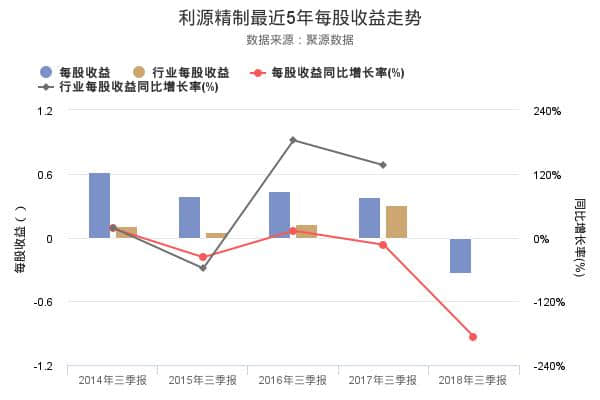 利源精制发布2018年三季报，净利润-3.96亿