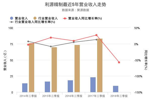 利源精制发布2018年三季报，净利润-3.96亿