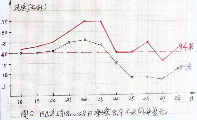 《攀登者》里的气象学家原型找到了！讲述当年登顶珠峰背后的故事