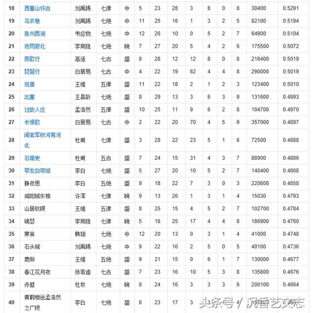 史上最权威的唐诗排行榜，这100首堪称唐诗中的极品