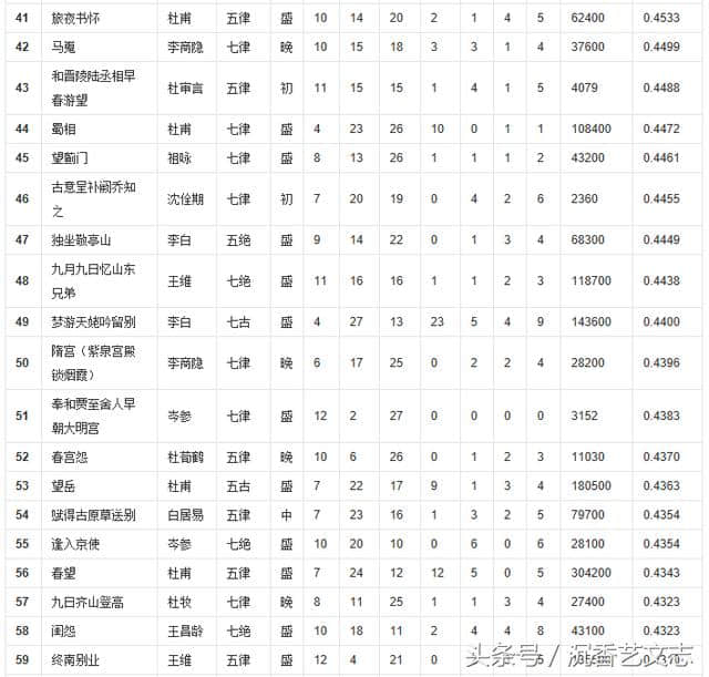 史上最权威的唐诗排行榜，这100首堪称唐诗中的极品